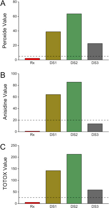 Peroxide value, anisidine value, total oxidation